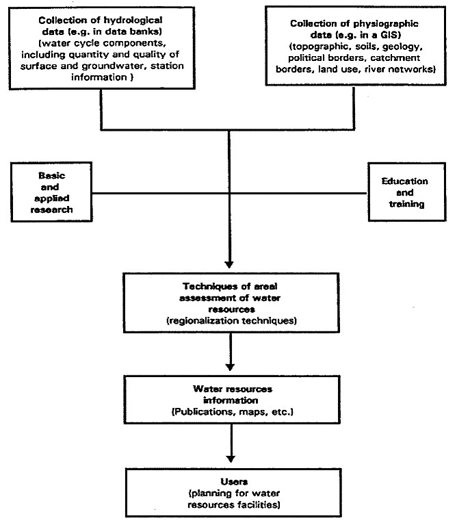 topics for research in water resources